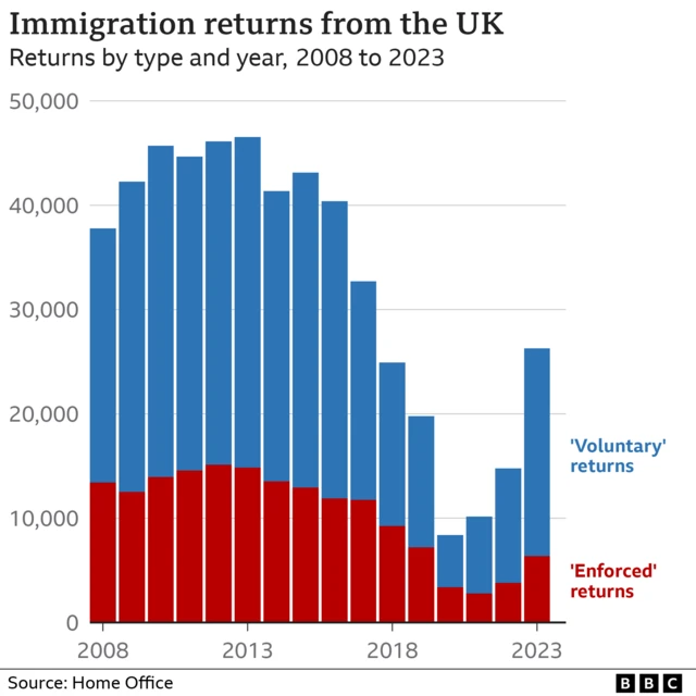 A chart showing the number of "voluntary" and "enforced" returns from the UK between 2008 and 2023