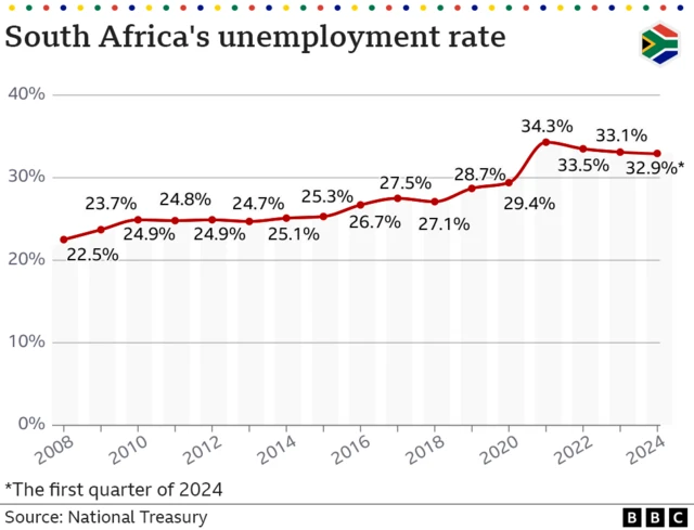 A graphic showing unemployment in South Africa