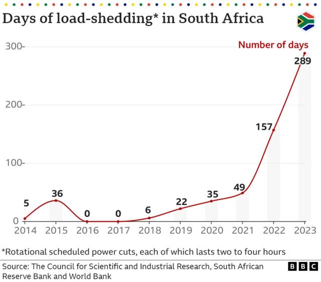 Days of load shedding in South Africa