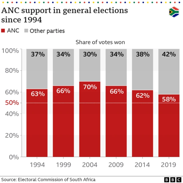 ANC’s share of the vote at general elections