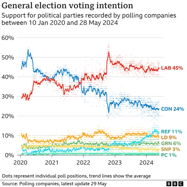 Chart shows the opinion polls from 2020 through till May 2024