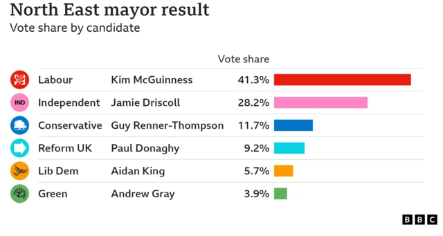 North East mayoral election result. Labour's Kim McGuinness won with 41.3% share of the vote