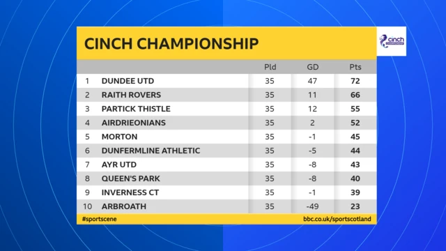 Champ table