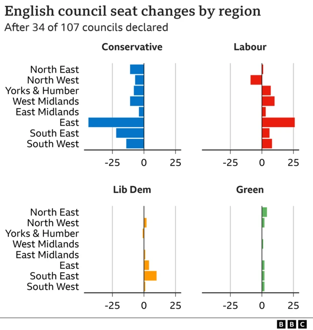 Chart showing parties' wins and losses