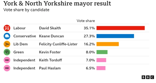 York and North Yorkshire mayoral election result. Labour's David Skaith won with 35.1% of the vote share