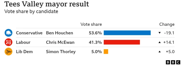 Chart showing result from the Tees Valley mayoral election. Conservative Ben Houchen won with 53.6% share of the vote, followed by Labour's Chris McEwan with 41.3%