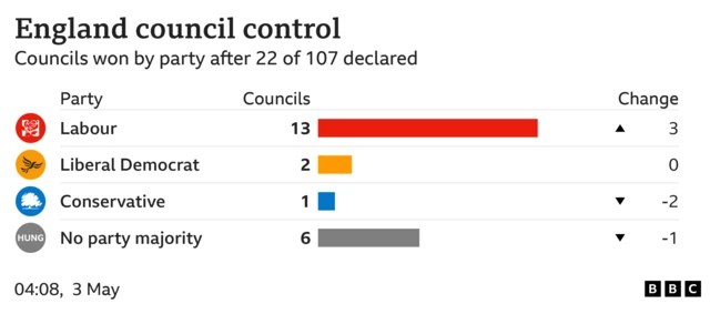 Council control by party after 12 of 107 declared are as follows: Labour 8 up 3; Conservative 1 down 2; Liberal Democrat 1 no change; No party majority 2 down 1