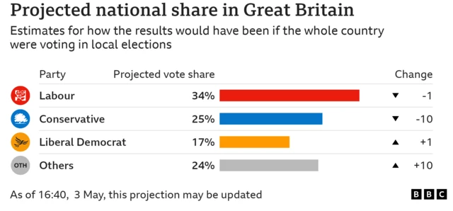 Chart showing projected national share in Great Britain