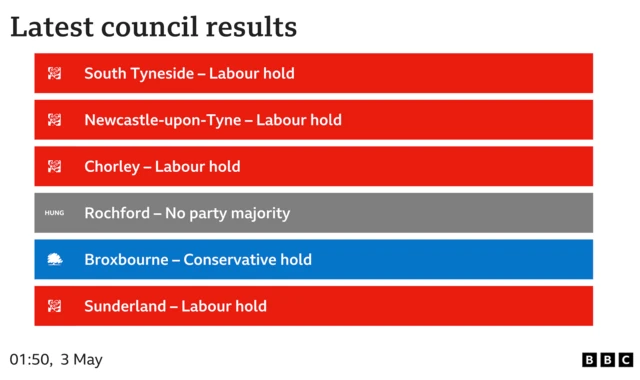 Latest declared council results South Tyneside Labour hold, Newcastle-upon-Tyne Labour hold, Chorley Labour hold, Rochford No party majority, Broxbourne Conservative hold, Sunderland Labour hold