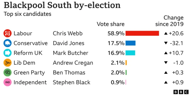 Bar chart showing the results of the Blackpool South by-election with vote share for the top six parties: Labour 58.9% up 20.6 points, Conservative 17.5% down 32.1 points, Reform UK 16.9% up 10.7 points, Lib Dem 2.1% down 1 points, Green Party 2% up 0.3 points, Independent 0.9% up 0.9 points