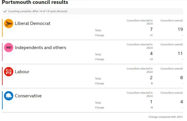 Portsmouth local election results