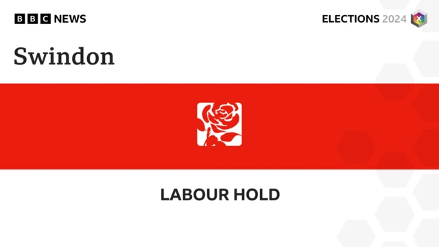 Labour holds Swindon