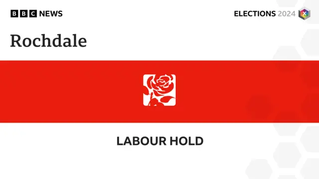 A graphic announcing Labour has held Rochdale