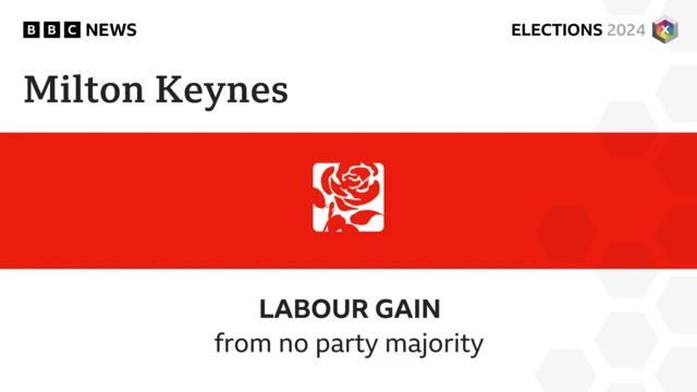 Labour gain in Milton Keynes result card