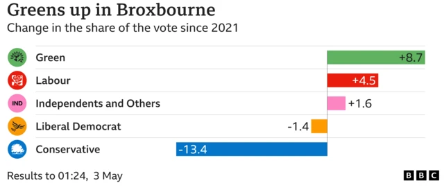 Chart showing change in share of the vote in Broxbourne (Council) . Green change in the share of the vote   8.7, Labour change in the share of the vote   4.5, Independents and Others change in the share of the vote   1.6, Liberal Democrat change in the share of the vote  -1.4, Conservative change in the share of the vote -13.4