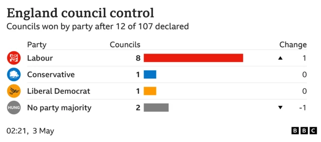 The largest parties after 12 of 107 declared are as follows: Labour 8 councils; Conservative 1 council; Liberal Democrat 1 council; No party majority 2 councils.