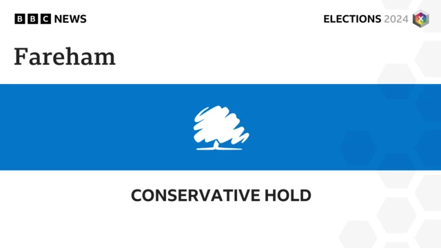 Graphic showing the Conservatives hold Fareham