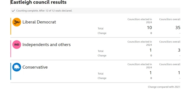 Eastleigh local election results