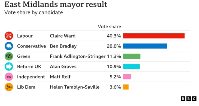 East Midlands mayoral election result. Labour's Claire Ward won with 40.3% of the vote share