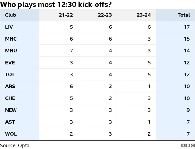 Who plays the most 12:30 kick-offs?