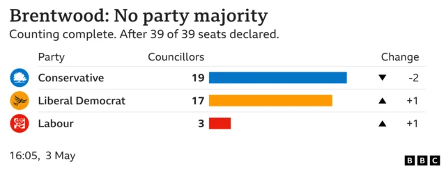 Brentwood local election breakdown