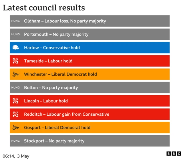 Latest declared council results Oldham Labour loss. No party majority, Portsmouth No party majority, Harlow Conservative hold, Tameside Labour hold, Winchester Liberal Democrat hold, Bolton No party majority, Lincoln Labour hold, Redditch Labour gain from Conservative, Gosport Liberal Democrat hold, Stockport No party majority