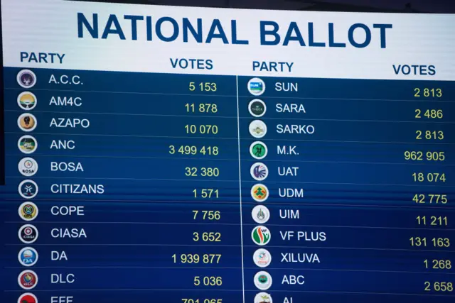 The voting results board at the Independent Electoral Commission (IEC) national results center in Midrand, South Africa, on Friday, May 31, 2024