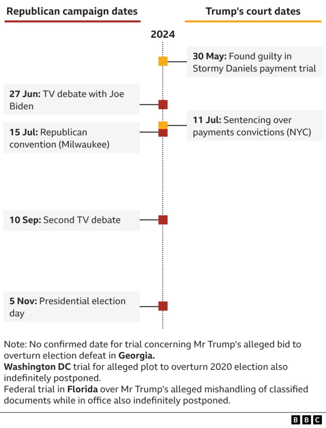 A timeline of Trump's electoral and legal schedule with key dates is shown, highlighting the 11 July sentencing and the 15 July Republican National Convention