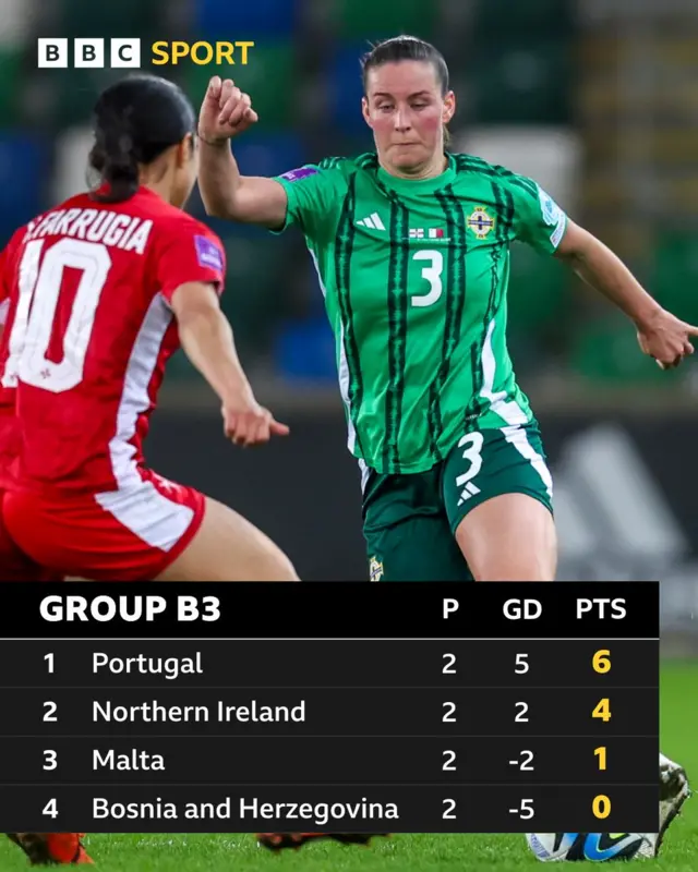 Women's European qualifiers - Group B3 table