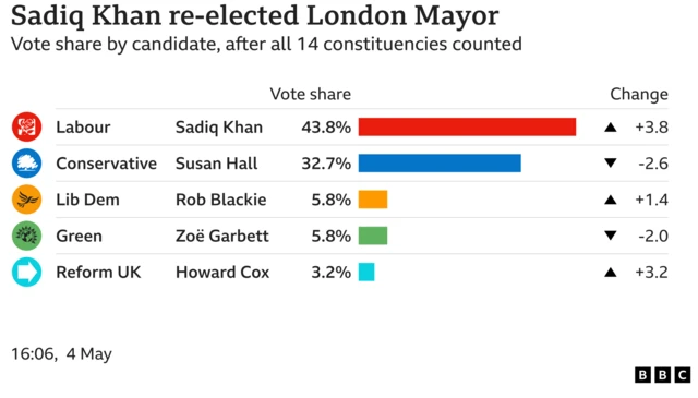 Graphic showing Labours Sadiq Khan wins in london with 43.8% of the vote up 3.8 and Susan Hall of teh Conservatives got 32.7% down 2.6