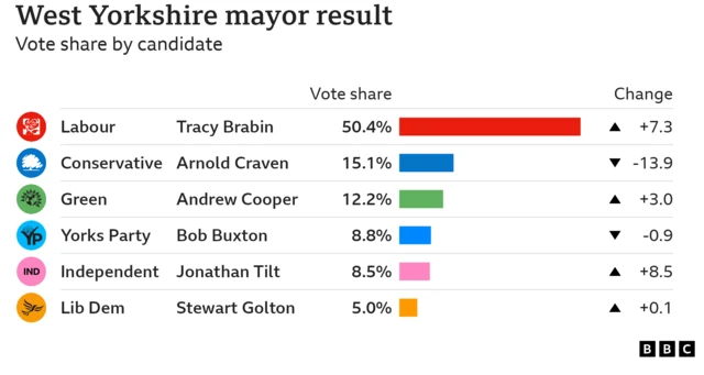 West Yorkshire mayor result. Labour's Tracy Brabin is re-elected with 50.4% share of the vote