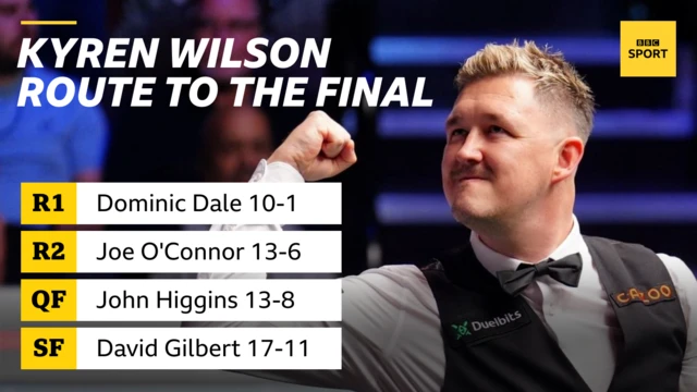 Kyren Wilson's route to the final