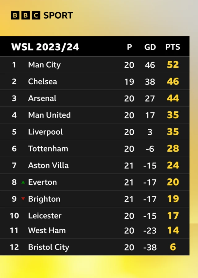 WSL table