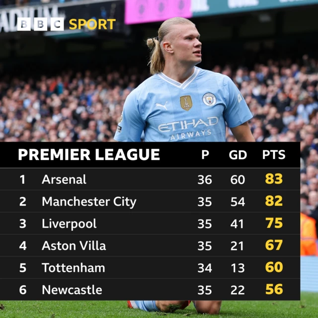 Manchester City Premier League table