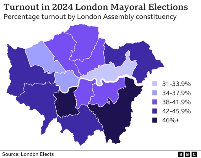 turnout in the London Mayoral Elections. It was highest in Bexley and Bromley at 48%, lowest in City and East at 31%