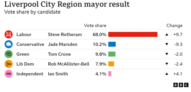 Liverpoor City Mayor result. Labour's Steve Rotheram won with 68% of the vote share