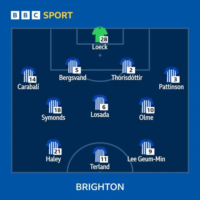 Brighton starting line-up