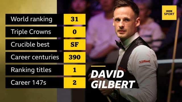 David Gilbert career stats