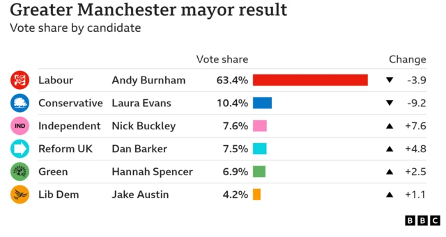 Bars showing that Andy Burnham won 63.4% of the vote in Greater Manchester Mayoral Race. Second was Conservative Laura Evans on 10.4%