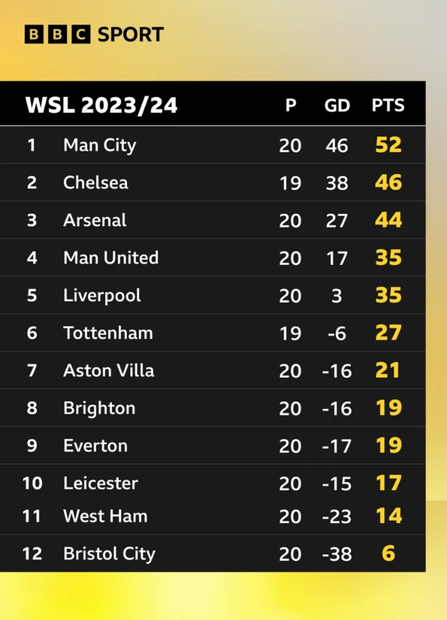 WSL table matchday 21