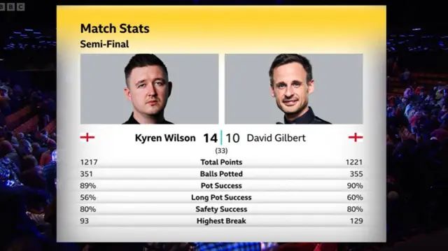 Kyren Wilson v David Gilbert match stats