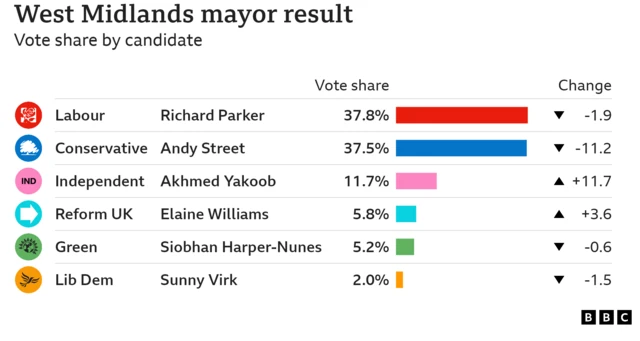 Graphic showing Labour's Richard Parker winning the west Midlands Mayor with 37.8% of the vote down 1.9, Andy Street the Conservative candidate got 37.5% down 11.2 points.