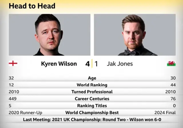 Kyren Wilson and Jak Jones' head-to-head graphic