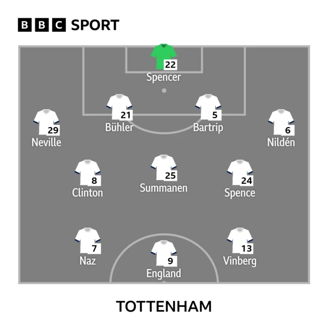 Tottenham starting line-up