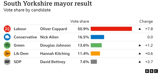 South Yorkshire mayor election result. Labour's Oliver Coppard won with 50.9% of the vote share