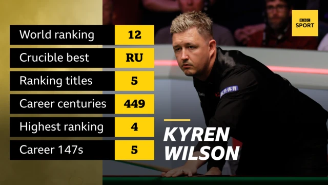 Kyren Wilson career stats