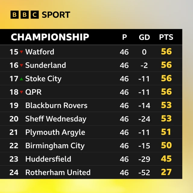 Championship bottom 10