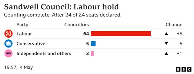 Bar chart showing council seats in Sandwell Labour Councillors 64 Change 5, Conservative Councillors 5 Change -6, Independents and others Councillors 3 Change 1