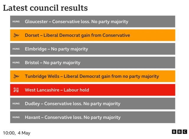 Latest council results are shown for the local elections