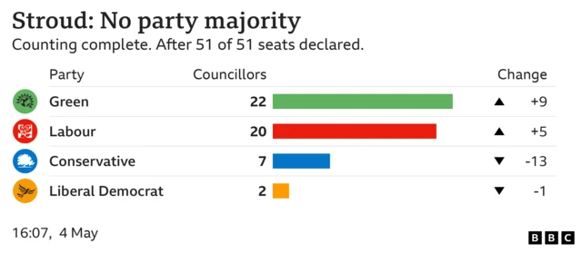 Bar chart showing council seats in Stroud Green Councillors 22 Change 9, Labour Councillors 20 Change 5, Conservative Councillors 7 Change -13, Liberal Democrat Councillors 2 Change -1